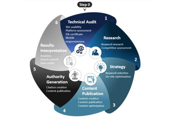 Adaptive SEO Process