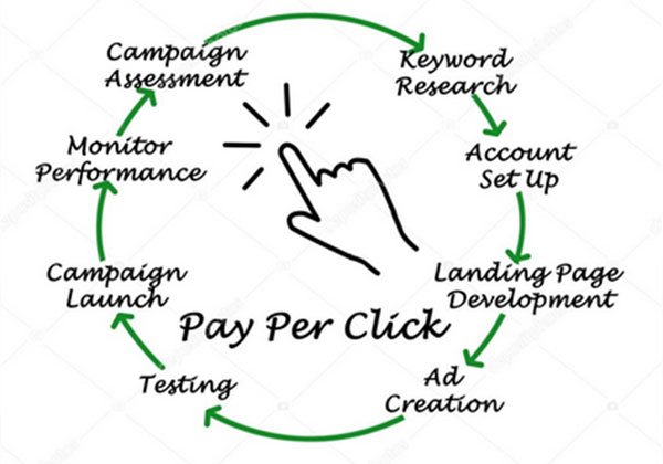 pay per click management