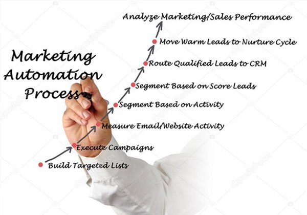 marketing automation process